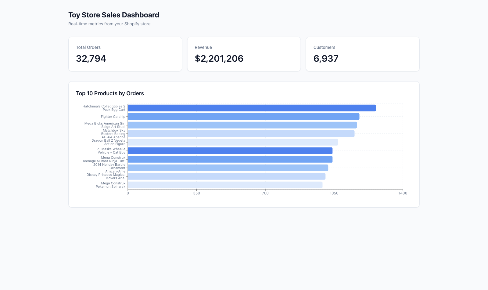 The published Toy Store Sales Dashboard open at its own URL — metric tiles and the top-products chart, no Keboola chrome around it